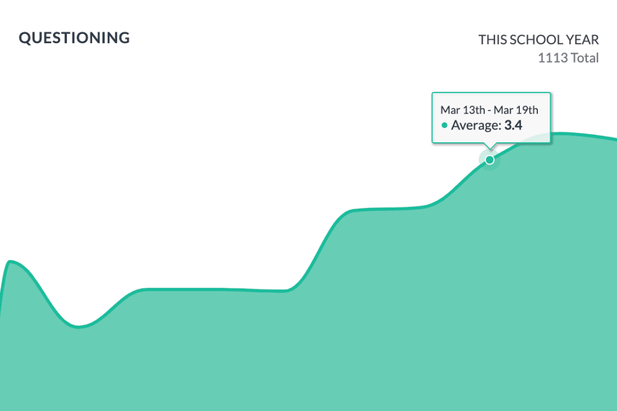 Change over time Indicator Dashboard Graph